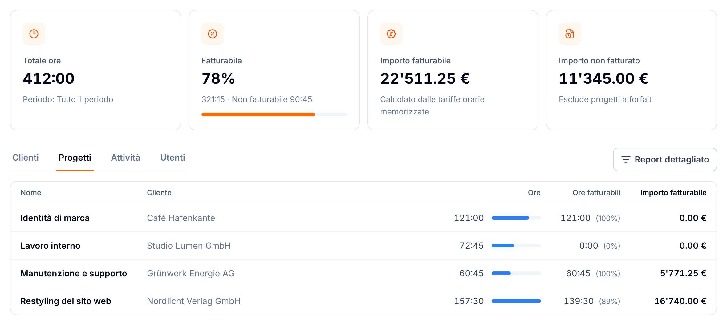 Report del tempo in buezli.app con ore totali, quota fatturabile, importo fatturabile e importo non fatturato